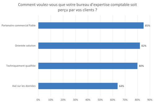 comment-voulez-vous-que-votre-bureau-dexpertise-comptable-soit-percu-par-vos-clients.png