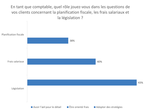 en-tant-que-comptable-quel-role-jouez-vous-dans-les-questions-de-vos-clients-concernant-la-planification-fiscale-les-frais-salariaux-et-la-legislation.png