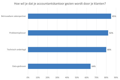 hoe-wil-je-dat-je-accountantskantoor-gezien-wordt-door-je-klanten.png