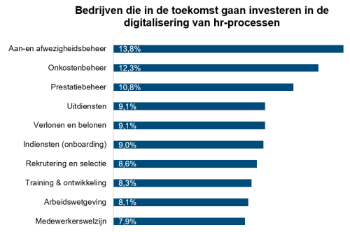 digitaliseren hr-processen: bedrijven