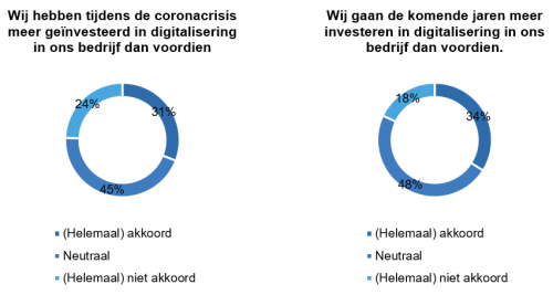 digitalisering investering in hr-processen