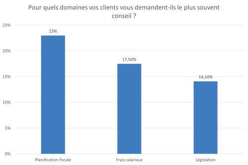 pour-quels-domaines-vos-clients-vous-demandent-ils-le-plus-souvent-conseil.png