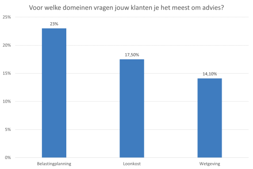 voor-welke-domeinen-vragen-jouw-klanten-je-het-meest-om-advies.png