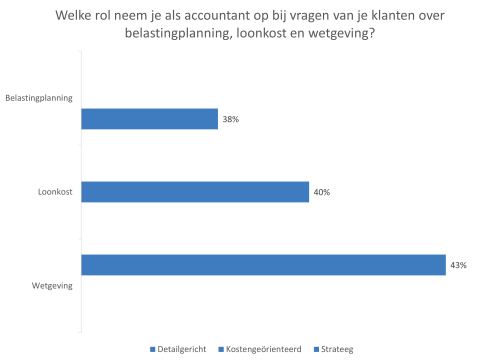 welke-rol-neem-je-als-accountant-op-bij-vragen-van-je-klanten-over-belastingplanning-loonkost-en-wetgeving.png